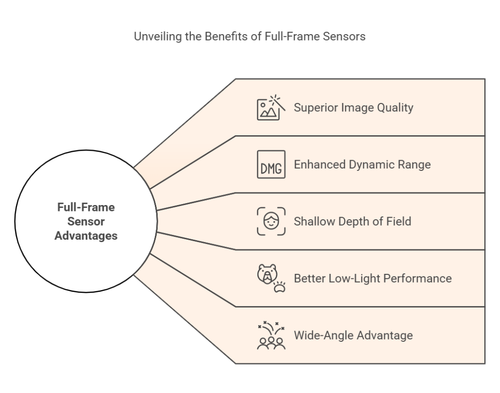 Infographic highlighting the advantages of full-frame sensors, including superior image quality, enhanced dynamic range, shallow depth of field, better low-light performance, and wide-angle advantage.